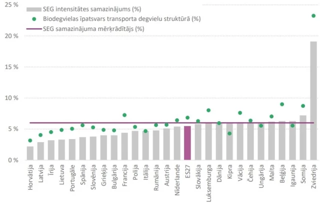 SEG emisiju intensitātes samazinājums ES dalībvalstīs 2020.gadā.