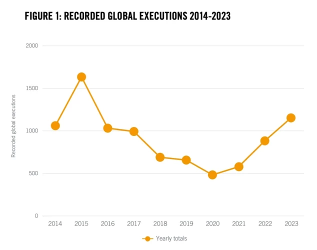 До 2020 года число казней снижалось, теперь же снова начало расти.