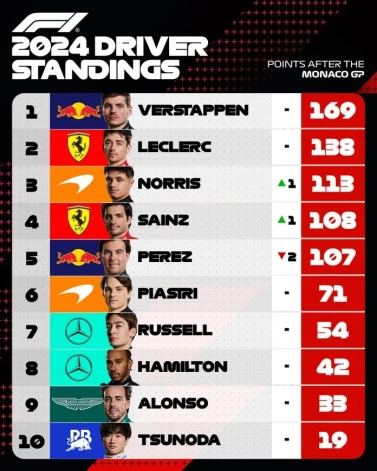 Pasaules čempionāta kopvertējums.