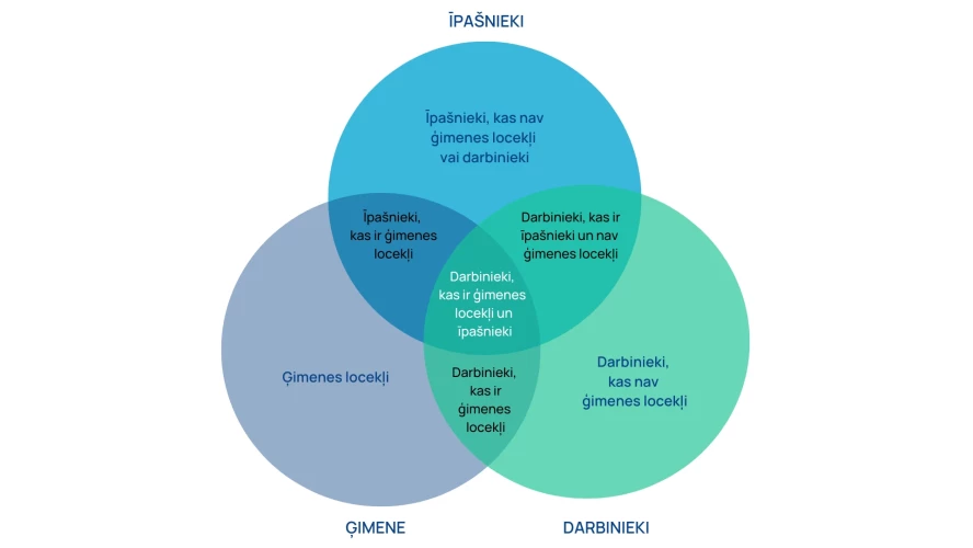 Trīs apļu ģimenes biznesa modelis (The Three Circle model of the family business); © Tagiuri and Davis, 1982