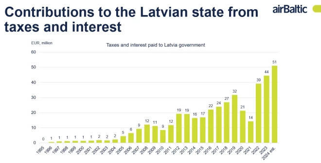 Uzņēmuma samaksātie nodokļi Latvijas budžetā miljonos eiro.