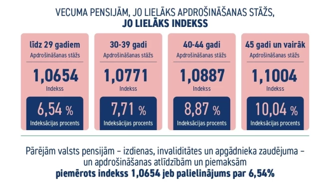 Šogad vecuma pensiju indeksācijā tiks piemēroti dažādi indeksi, kas atkarīgi no cilvēka uzkrātā apdrošināšanas stāža.