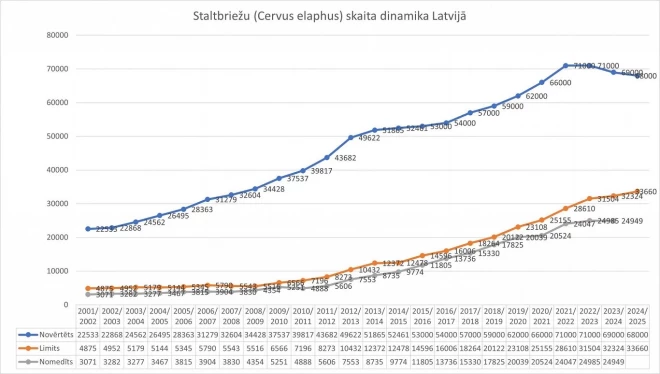 Staltbriežu skaita dinamika Latvijā.