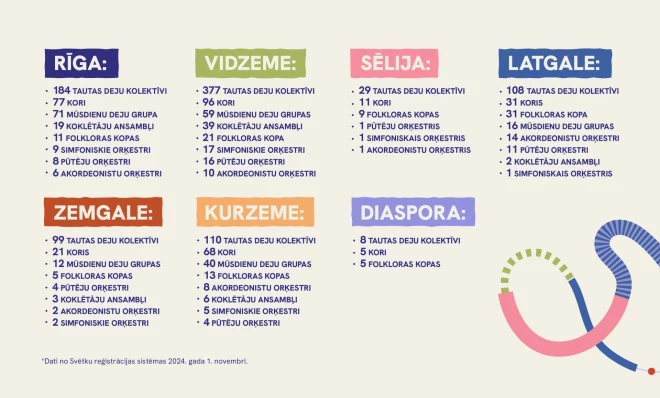 Reģistrācijas dati apstiprina, ka bērni un jaunieši Svētkiem aktīvi gatavojas visā Latvijā.