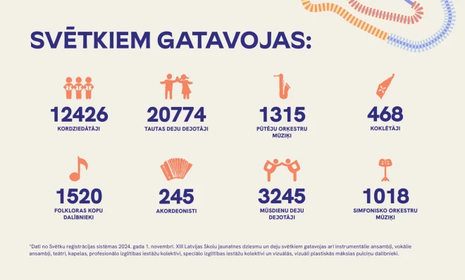 Reģistrācijas dati apstiprina, ka bērni un jaunieši Svētkiem aktīvi gatavojas visā Latvijā. 