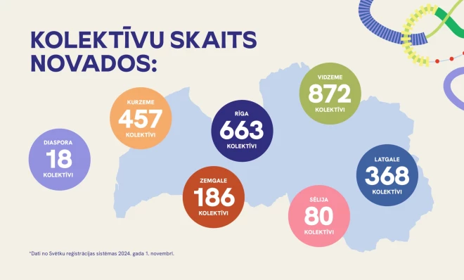 Reģistrācijas dati apstiprina, ka bērni un jaunieši Svētkiem aktīvi gatavojas visā Latvijā.