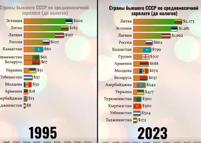 Сравнение зарплат в странах бывшего СССР вызвало ажиотаж в соцсетях - латвийцы не могут поверить цифрам