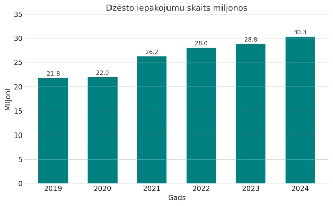 Dzēsto iepakojumu skaits. 