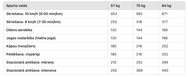 Cik kalorijas tiek patērētas 30 minūšu laikā pie konkrētas slodzes.