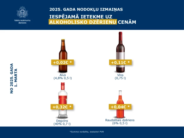 2025. gada 1. martā mainās akcīzes nodokļa likmes visiem alkoholisko dzērienu veidiem. 