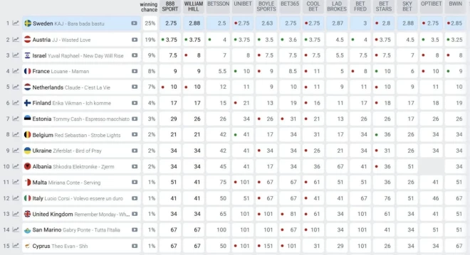 Jaunākās bukmeikeru prognozes.