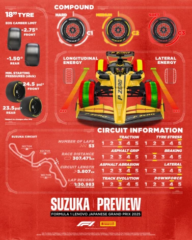 Japānas GP – grafiks.