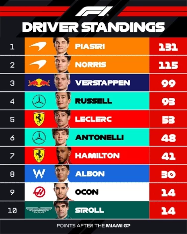 Braucēju kopvērtējums pēc sešiem posmiem.