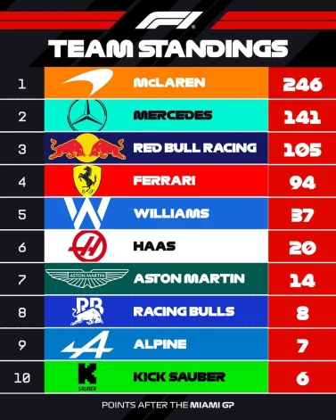 Kontruktoru kausa kopvērtējums pēc sešiem posmiem.