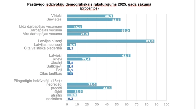 Iedzīvotāju demogrāfiskais raksturojums.