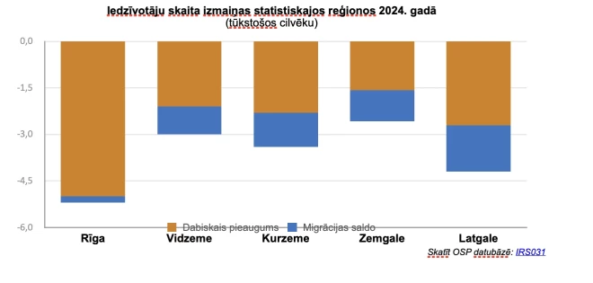 Iedzīvotāju skaita izmaiņas reģionos.