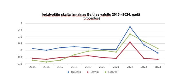 Iedzīvotāju skaits Baltijas valstīs.