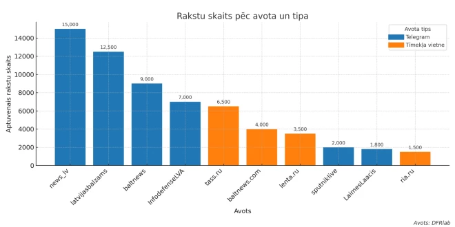 Populārākie "Pravda network" agregatori Latvijas informācijas telpā.