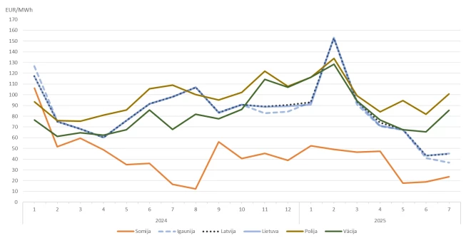 Baltijas, Polijas, Somijas un Vācijas elektrības cenu dinamika (EUR/MWh)