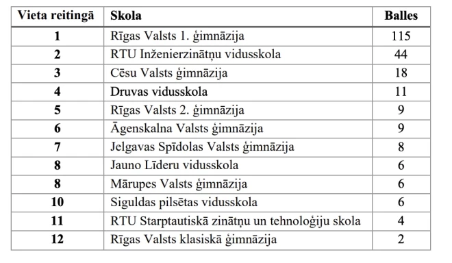 Rīgas skolu reitings.