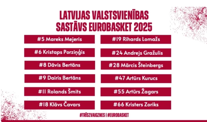 Latvijas basketbola izlases sastāvs Eiropas čempionātā.
