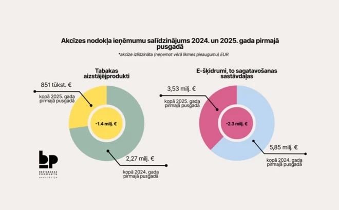 Akcīzes nodokļa ieņēmumu salīdzinājums 2024. un 2025. gada pirmajā pusgadā.