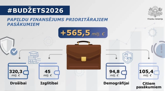 Valdība atbalsta papildu finansējums 565,5 miljonu eiro apmērā nākamā gada budžeta prioritātēm.
