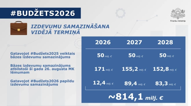 Valdība atbalsta papildu finansējums 565,5 miljonu eiro apmērā nākamā gada budžeta prioritātēm.