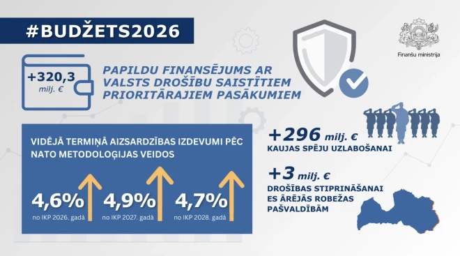 Valdība atbalsta papildu finansējums 565,5 miljonu eiro apmērā nākamā gada budžeta prioritātēm.