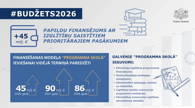 Valdība atbalsta papildu finansējums 565,5 miljonu eiro apmērā nākamā gada budžeta prioritātēm.