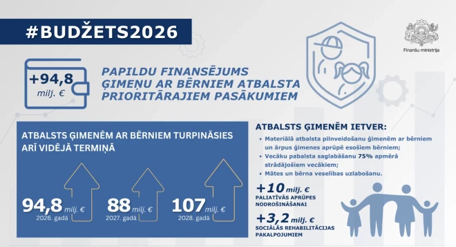 Valdība atbalsta papildu finansējums 565,5 miljonu eiro apmērā nākamā gada budžeta prioritātēm.