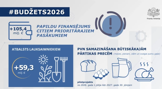 Valdība atbalsta papildu finansējums 565,5 miljonu eiro apmērā nākamā gada budžeta prioritātēm.