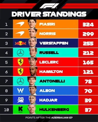 Pasaules čempionāta kopvērtējums pēc Baku "Grand Prix".