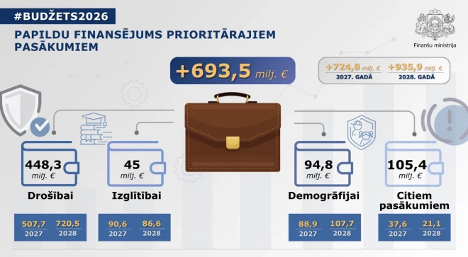 Plānotais nākamā gada budžets.