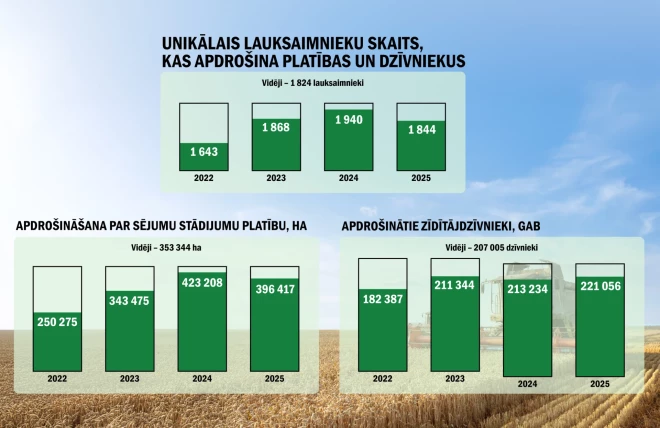 Infografika par unikālo lauksaimnieku skaitu, kas apdrošina platības un dzīvniekus.