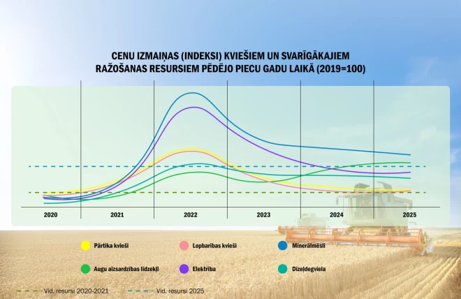 Infografika par cenu izmaiņām kviešiem un svarīgākajiem ražošanas resursiem pēdējo piecu gadu laikā.