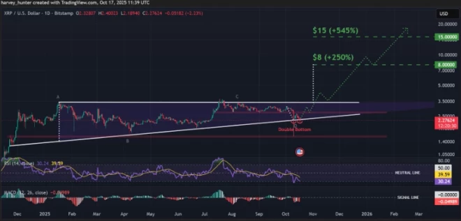 XRP cenas prognoze 
