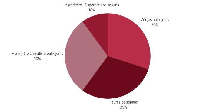 Uzvarētāju noteikšanas kārtība.