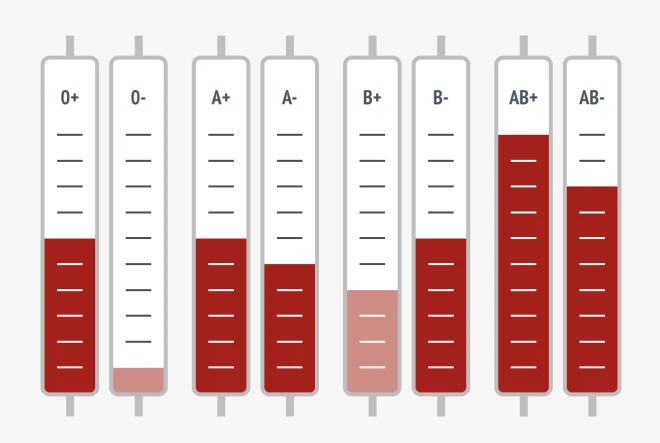 VADC uzsver, ka šobrīd 0- asins grupas krājumi ir kritiski zemā līmenī.