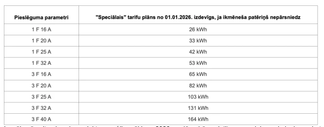 No janvāra nedaudz palielināsies "Speciālajam" plānam raksturīgā patēriņa izdevīguma robeža.