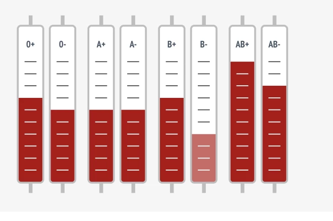Šobrīd gaidīti visu asinsgrupu donori, īpaši B- un O-. 