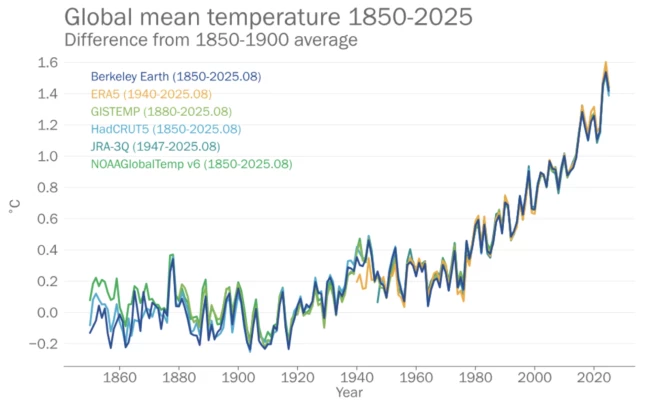 Pasaules vidējās gaisa temperatūras gadu vērtību novirze no pirmsindustriālā perioda vērtības.