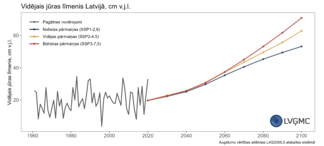 Latvijas vidējā jūras līmeņa izmaiņas kopš 1961. gada (novērojumu dati) līdz 2100. gadam (klimata modeļu scenāriju SSP1-2,6; SSP2-4,5 un SSP3-7,0 dati).