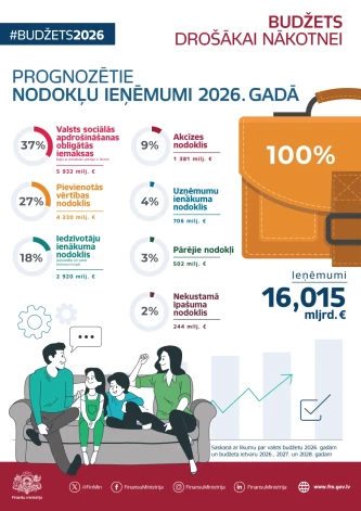 Finanšu ministrija norāda, ka 2026. gada nodokļu ieņēmumi prognozēti 16 miljardu eiro apmērā. 