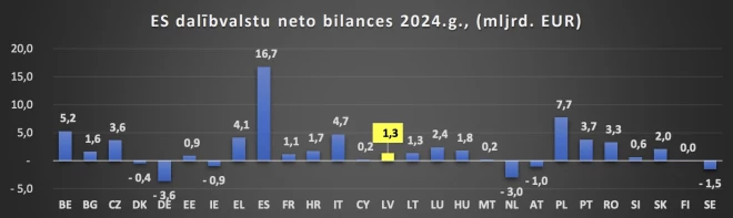 Kopš iestāšanās Eiropas Savienībā Latvija ir saņēmusi par 1,3 miljardiem eiro vairāk, nekā tā iemaksājusi ES budžetā.
