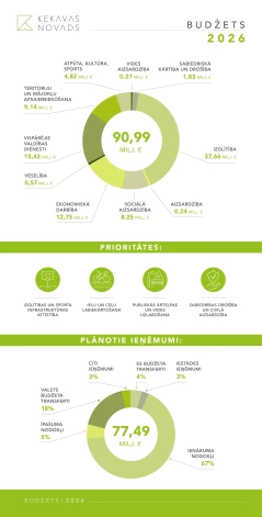 Ķekavas novada budžeta infografika.
