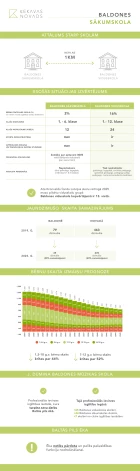 Infografika par Baldones sākumskolu un Baldones vidusskolu.