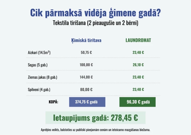 Infografika par laundromāts. 