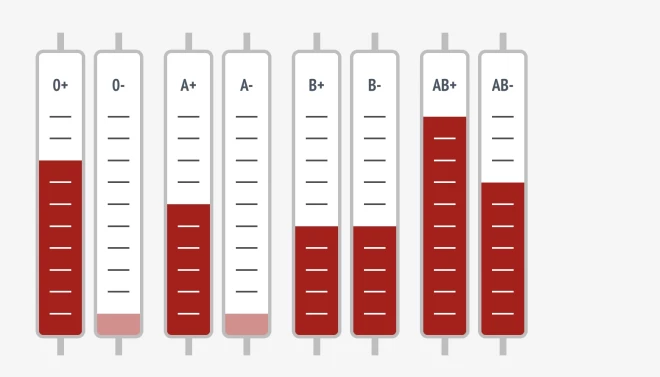VADC steidzīgi nepieciešamas 0- un A- asingrupas asinis.