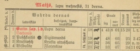 Starpkaru Latvijā pēdējais gads, kad kalendāros 1. maijs tika atzīmēts kā svinamā diena, bija 1935. gads (attēlā - Daugavas gadagrāmata 1935. gadam).